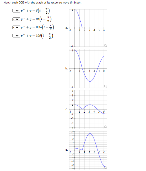 Match each ODE with the graph of its response wave (in blue).
vy" +y =
+y = 26(t - )
0.36(t - 4)
106(t – )
!!
+y=
a.
+y
-1
b.
4+
C.
-2
-3
-4
10
d.
-2
-6
