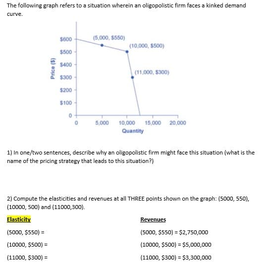 The following graph refers to a situation wherein an oligopolistic firm faces a kinked demand
curve.
Price ($)
$600
$500
$400
$300
$200
$100
(5000, $550) =
(10000, $500) =
(11000, $300) =
0
0
(5,000, $550)
5,000
(10,000, $500)
(11,000, $300)
10,000 15,000 20,000
Quantity
1) In one/two sentences, describe why an oligopolistic firm might face this situation (what is the
name of the pricing strategy that leads to this situation?)
2) Compute the elasticities and revenues at all THREE points shown on the graph: (5000, 550),
(10000, 500) and (11000,300).
Elasticity
Revenues
(5000, $550) = $2,750,000
(10000, $500) = $5,000,000
(11000, $300) = $3,300,000