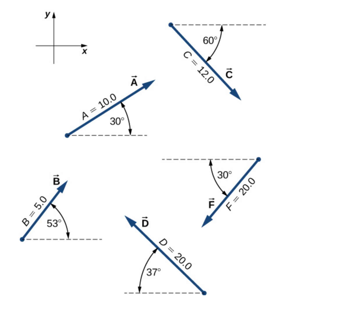 YA
B = 5.0
B
53°
A = 10.0
30°
DI
10
D
37°
C = 12.0
60°
D = 20.0
ILL
F
Ć
30°
F = 20.0