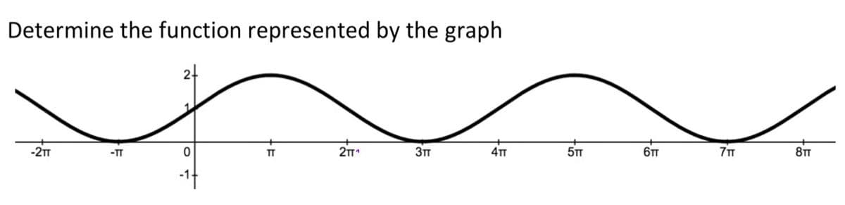 Determine the function represented by the graph
-2T
-IT
TT
4TT
5TT
6TT
8TT
