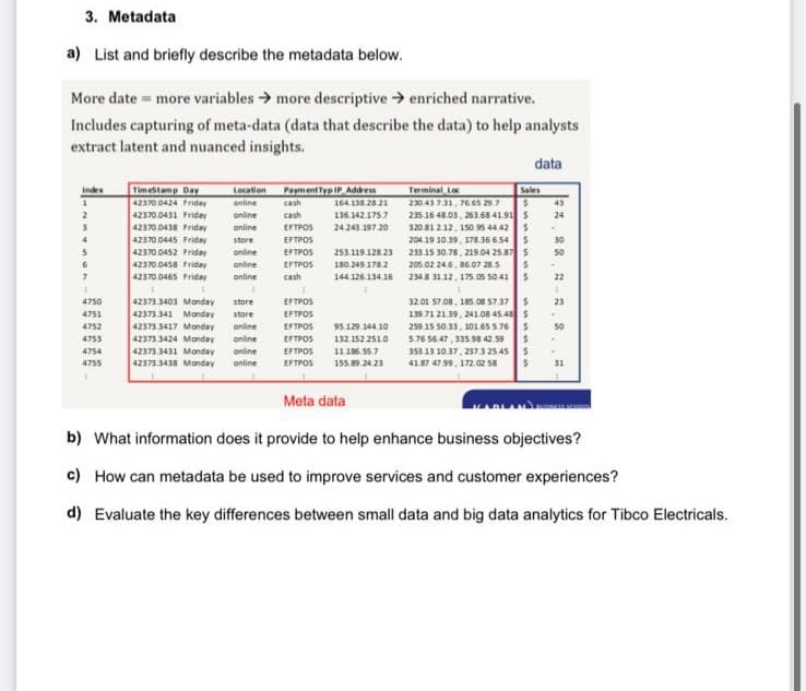 3. Metadata
a) List and briefly describe the metadata below.
More date = more variables > more descriptive → enriched narrative.
Includes capturing of meta-data (data that describe the data) to help analysts
extract latent and nuanced insights.
data
TimeStamp Day
42370.0424 Friday
Location PaymentTyp IP Address
164.138 2821
136.142175.7
24.243.197 20
Terminal Loc
230.43731, 76.65 29.7
235 16 48.03, 263.68 41.91 S
320 81 212, 150.95 44.42
Index
Sales
anline cash
online cash
43
42370.0431 Friday
24
42370.0438 Friday
online
EFTPOS
4
42370 0445 Friday
store
EFTPOS
204 19 10 39, 178 36 6.54
30
42370.0452 Frida
online
EFTPOS
253.119.128.23
233 15 30.78, 219.04 25.87 S
50
42370.0458 Friday
42370.0465 Friday
online
EFTPOS
180.2491782
205.02 24.6, 86.07 285
online
cash
144 126134.16
234.8 31 12, 175.05 S041
22
32.01 S7.08, 185.08 57.37
139.71 21.39, 241.08 45.48S
259 15 50 33, 101.65 5.76
5.76 56.47, 335 98 42.59
4750
42373.3403 Monday
store
EFTPOS
23
4751
42373.341 Monday
store
EFTPOS
4752
42373 3417 Monday
online
EFTPOS
95129.144.10
50
4753
42373.3424 Monday
online
EFTPOS
132 152 2510
42373 3431 Monday
42373.3438 Monday
4754
online
EFTPOS
11 186 55.7
353 13 10.37, 2373 25.45
4755
online
EFTPOS
155.89.24.23
41.87 4799, 172.02 58
TE
Meta data
b) What information does it provide to help enhance business objectives?
c) How can metadata be used to improve services and customer experiences?
d) Evaluate the key differences between small data and big data analytics for Tibco Electricals.
