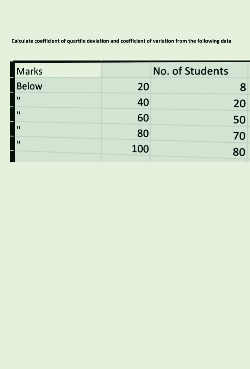 Calculate coefficient of quartile deviation and coefficient of variation from the following data
Marks
No. of Students
Below
20
8
40
20
60
50
80
70
%3D
100
80
