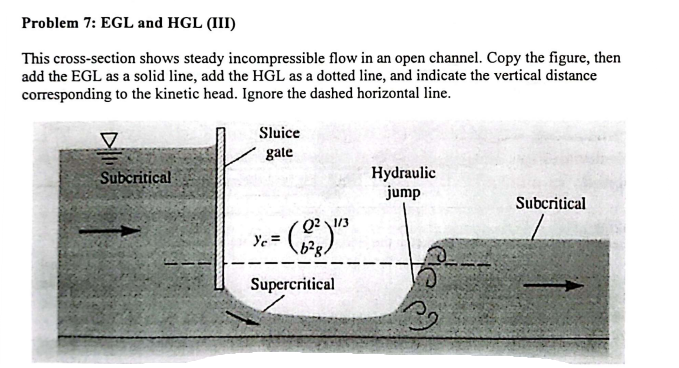 Problem 7: EGL and HGL (III)
This cross-section shows steady incompressible flow in an open channel. Copy the figure, then
add the EGL as a solid line, add the HGL as a dotted line, and indicate the vertical distance
corresponding to the kinetic head. Ignore the dashed horizontal line.
▼
Subcritical
Sluice
gate
1/3
= (22) ¹3
b²g.
Supercritical
Ye=
Hydraulic
jump
Subcritical
L