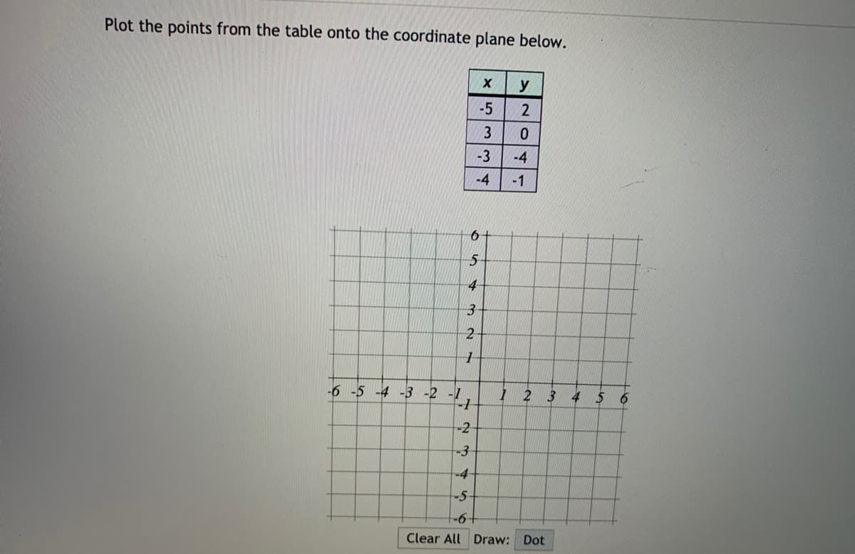 Plot the points from the table onto the coordinate plane below.
y
-5
3
0.
-3
-4
-4
-1
6-
5-
4
3
-6 -5 -4 -3 -2 -1
I 2 3
4
5
6.
-2
-3
-4
-5
-6
Clear All Draw: Dot
