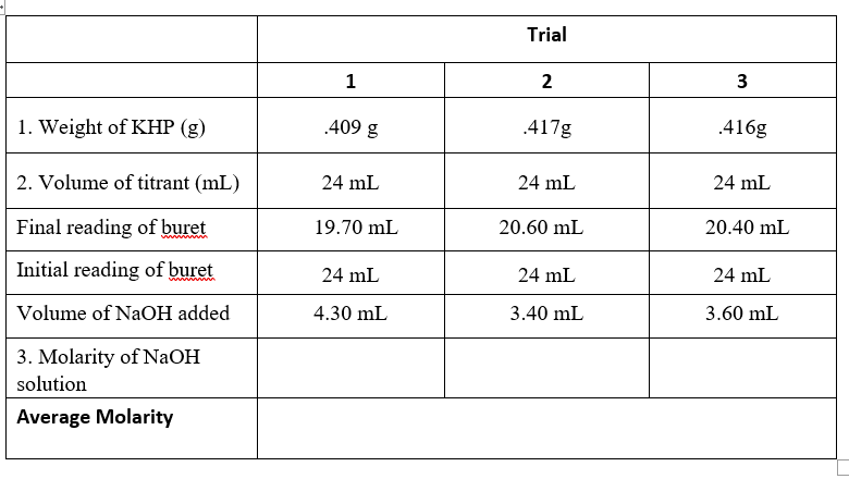 Trial
1
2
1. Weight of KHP (g)
.409 g
.417g
.416g
2. Volume of titrant (mL)
24 mL
24 mL
24 mL
Final reading of buret
19.70 mL
20.60 mL
20.40 mL
wwan
Initial reading of buret
24 mL
24 mL
24 mL
Volume of NaOH added
4.30 mL
3.40 mL
3.60 mL
3. Molarity of NAOH
solution
Average Molarity
