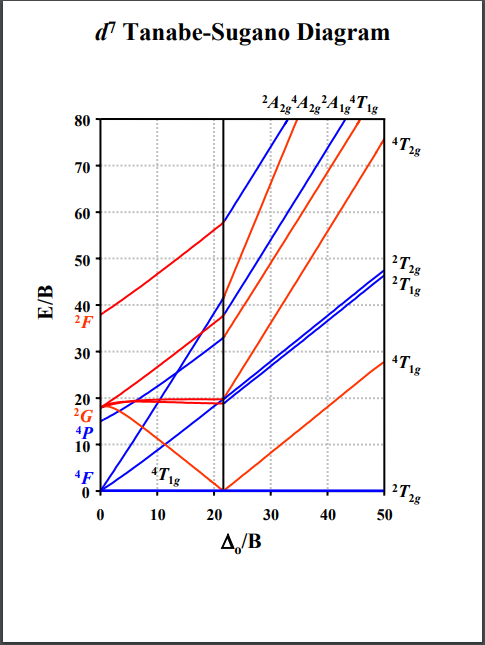 d' Tanabe-Sugano Diagram
80
70
60
50
40
2F
30
20
2G
10
4F
1g
2T,
2g
10
20
30
40
50
A/B
E/B
...
