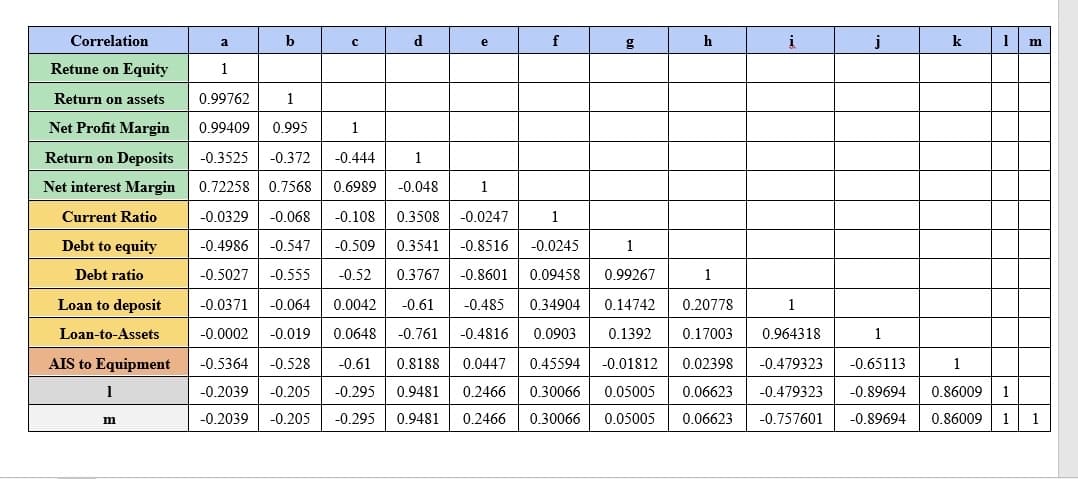 Correlation
b
d
f
h
j
k
1
a
e
m
Retune on Equity
1
Return on assets
0.99762
1
Net Profit Margin
0.99409
0.995
1
Return on Deposits
-0.3525
-0.372
-0.444
1
Net interest Margin
0.72258
0.7568
0.6989
-0.048
1
Current Ratio
-0.0329
-0.068
-0.108
0.3508
-0.0247
1
Debt to equity
-0.4986
-0.547
-0.509
0.3541
-0.8516
-0.0245
1
Debt ratio
-0.5027
-0.555
-0.52
0.3767
-0.8601
0.09458
0.99267
1
Loan to deposit
-0.0371
-0.064
0.0042
-0.61
-0.485
0.34904
0.14742
0.20778
1
Loan-to-Assets
-0.0002
-0.019
0.0648
-0.761
-0.4816
0.0903
0.1392
0.17003
0.964318
1
AIS to Equipment
-0.5364
-0.528
-0.61
0.8188
0.0447
0.45594
-0.01812
0.02398
-0.479323
-0.65113
1
1
-0.2039
-0.205
-0.295
0.9481
0.2466
0.30066
0.05005
0.06623
-0.479323
-0.89694
0.86009
1
-0.2039
-0.205
-0.295
0.9481
0.2466
0.30066
0.05005
0.06623
-0.757601
-0.89694
0.86009
1 1
