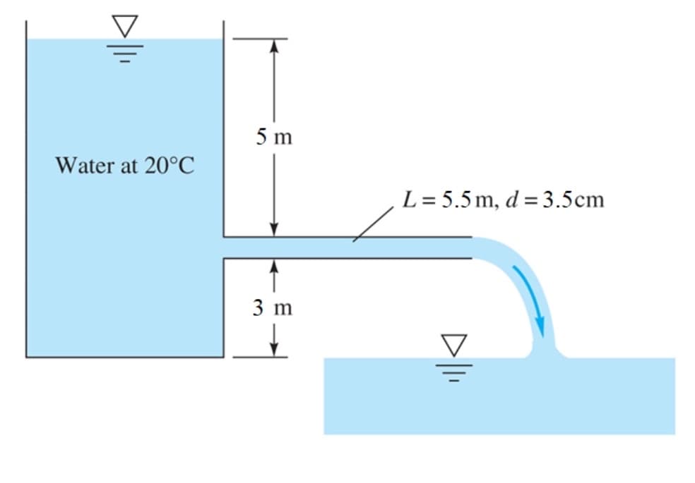 5 m
Water at 20°C
L = 5.5 m, d = 3.5cm
3 m
