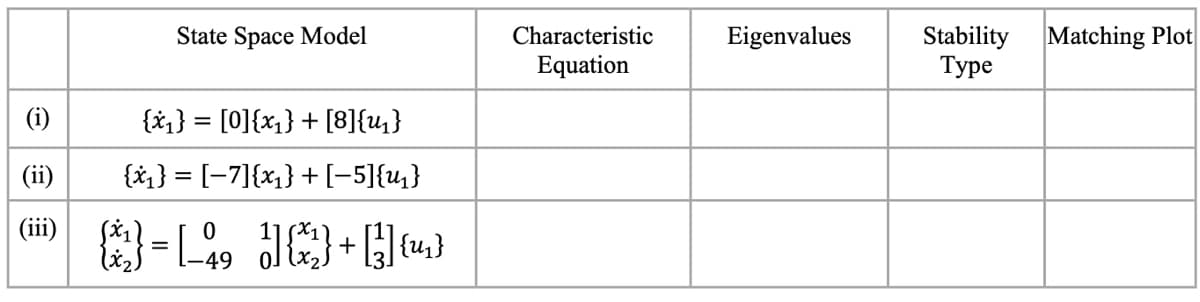 Stability Matching Plot
Туре
State Space Model
Characteristic
Eigenvalues
Equation
(i)
{x1} = [0]{x1} + [8]{u,}
(ii)
{41} = [-7]{x1} + [-5]{u}
(iii)
-49
