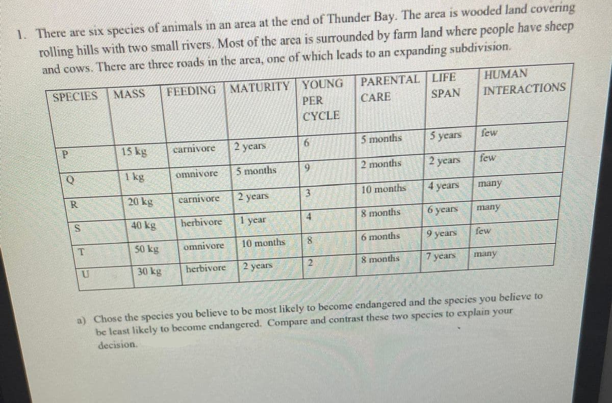 1. There are six species of animals in an area at the end of Thunder Bay. The area is wooded land covering
rolling hills with two small rivers. Most of the area is surrounded by farm land where people have sheep
and cows. There are three roads in the area, one of which leads to an expanding subdivision.
FEEDING MATURITY
SPECIES
P
O
YOUNG
MASS
PER
CYCLE
15 kg
1 kg
20 kg
40 kg
50 kg
30 kg
carnivore
omnivore
carnivore
herbivore
omnivore
herbivore
2 years
5 months
2 years
1 year
10 months
2 years
6
PARENTAL LIFE
SPAN
CARE
P
2 months
10 months
8 months
6 months
8 months
5 years
2 years
4 years
6 years
9 years
7 years
HUMAN
INTERACTIONS
many
lew
a) Chose the species you believe to be most likely to become endangered and the species you believe to
be least likely to become endangered. Compare and contrast these two species to explain your
decision.