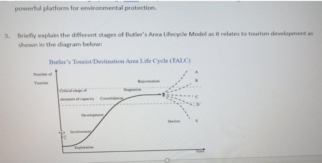 powerful platform for environmental protection.
3. Briefly explain the different stages of Butler's Area Lifecycle Model as it relates to tourism development as
shown in the diagram below:
Butler's Tourist/Destination Area Life Cycle (TALC)
Number of
Rejuvenation
B
Tourists
Critical range of
Siagnation
elements of capacity
Consolidation
Development
Docline
Involvement
Exploration
Time
