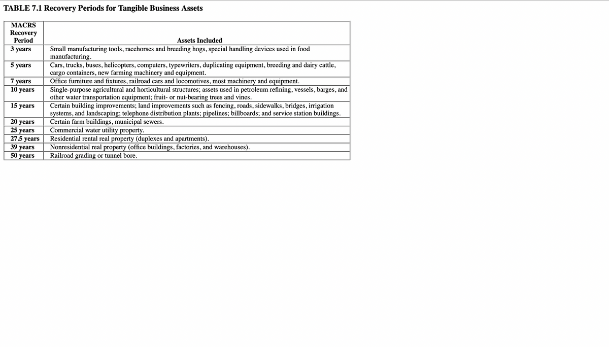 TABLE 7.1 Recovery Periods for Tangible Business Assets
MACRS
Recovery
Period
3 years
5 years
7 years
10 years
15 years
20 years
25 years
27.5 years
39 years
50 years
Assets Included
Small manufacturing tools, racehorses and breeding hogs, special handling devices used in food
manufacturing.
Cars, trucks, buses, helicopters, computers, typewriters, duplicating equipment, breeding and dairy cattle,
cargo containers, new farming machinery and equipment.
Office furniture and fixtures, railroad cars and locomotives, most machinery and equipment.
Single-purpose agricultural and horticultural structures; assets used in petroleum refining, vessels, barges, and
other water transportation equipment; fruit- or nut-bearing trees and vines.
Certain building improvements; land improvements such as fencing, roads, sidewalks, bridges, irrigation
systems, and landscaping; telephone distribution plants; pipelines; billboards; and service station buildings.
Certain farm buildings, municipal sewers.
Commercial water utility property.
Residential rental real property (duplexes and apartments).
Nonresidential real property (office buildings, factories, and warehouses).
Railroad grading or tunnel bore.