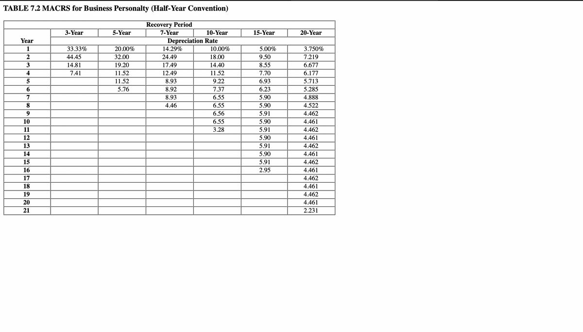 TABLE 7.2 MACRS for Business Personalty (Half-Year Convention)
Recovery Period
3-Year
5-Year
7-Year
10-Year
15-Year
20-Year
Year
Depreciation Rate
1
33.33%
20.00%
14.29%
10.00%
5.00%
3.750%
2
44.45
32.00
24.49
18.00
9.50
7.219
3
14.81
19.20
17.49
14.40
8.55
6.677
4
7.41
11.52
12.49
11.52
7.70
6.177
5
11.52
8.93
9.22
6.93
5.713
6
5.76
8.92
7.37
6.23
5.285
7
8.93
6.55
5.90
4.888
8
4.46
6.55
5.90
4.522
9
6.56
5.91
4.462
10
6.55
5.90
4.461
11
3.28
5.91
4.462
12
5.90
4.461
13
5.91
4.462
14
5.90
4.461
15
5.91
4.462
16
2.95
4.461
17
4.462
18
4.461
19
4.462
20
4.461
21
2.231