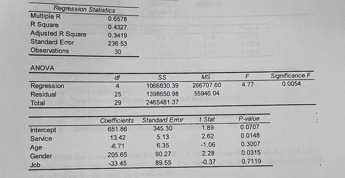 Regression Statistics
Multiple R
R Square
Adjusted R Square
Standard Error
Observations
ANOVA
Regression
Residual
Total
Intercept
Service
Age
Gender
Job
0.6578
0.4327
0.3419
236.53
30
df
4
25
29
Coefficients
651.86
13.42
-6.71
205.65
-33.45
SS
1066830.39
1398650.98
2465481.37
Standard Error
345.30
5.13
6.35
90.27
89.55
MS
266707.60
55946.04
t Stat
1.89
2.62
-1.06
2.28
-0.37
F
4.77
P-value
0.0707
0.0148
0.3007
0.0315
0.7119
Significance F
0.0054