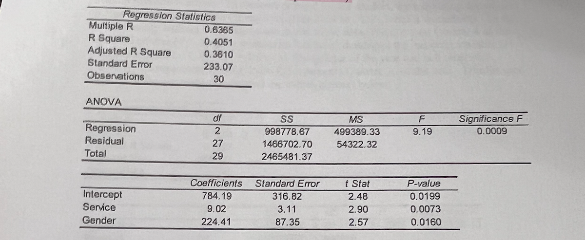 Multiple R
R Square
Adjusted R Square
Standard Error
Observations
ANOVA
Regression Statistics
Regression
Residual
Total
Intercept
Service
Gender
0.6385
0.4051
0.3610
233.07
30
2
27
29
Coefficients
784.19
9.02
224.41
SS
998778.67
1466702.70
2465481.37
Standard Error
316.82
3.11
87.35
MS
499389.33
54322.32
t Stat
2.48
2.90
2.57
F
9.19
P-value
0.0199
0.0073
0.0160
Significance F
0.0009