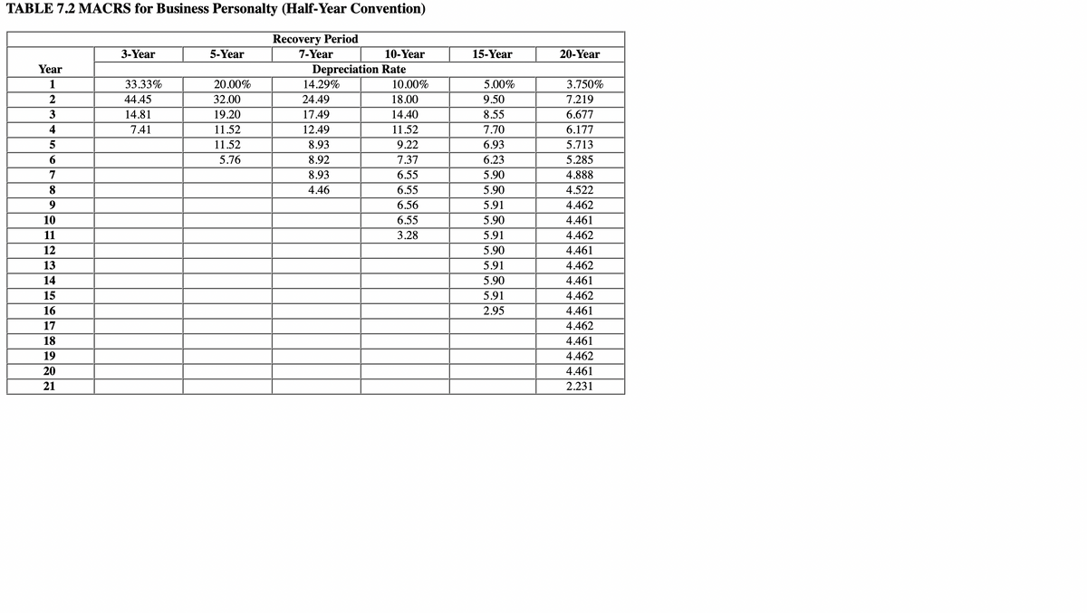 TABLE 7.2 MACRS for Business Personalty (Half-Year Convention)
Recovery Period
3-Year
5-Year
7-Year
10-Year
15-Year
20-Year
Year
Depreciation Rate
1
33.33%
20.00%
14.29%
10.00%
5.00%
3.750%
2
44.45
32.00
24.49
18.00
9.50
7.219
3
14.81
19.20
17.49
14.40
8.55
6.677
4
7.41
11.52
12.49
11.52
7.70
6.177
5
11.52
8.93
9.22
6.93
5.713
6
5.76
8.92
7.37
6.23
5.285
7
8.93
6.55
5.90
4.888
8
4.46
6.55
5.90
4.522
9
6.56
5.91
4.462
10
6.55
5.90
4.461
11
3.28
5.91
4.462
12
5.90
4.461
13
5.91
4.462
14
5.90
4.461
15
5.91
4.462
16
2.95
4.461
17
4.462
18
4.461
19
4.462
20
4.461
21
2.231