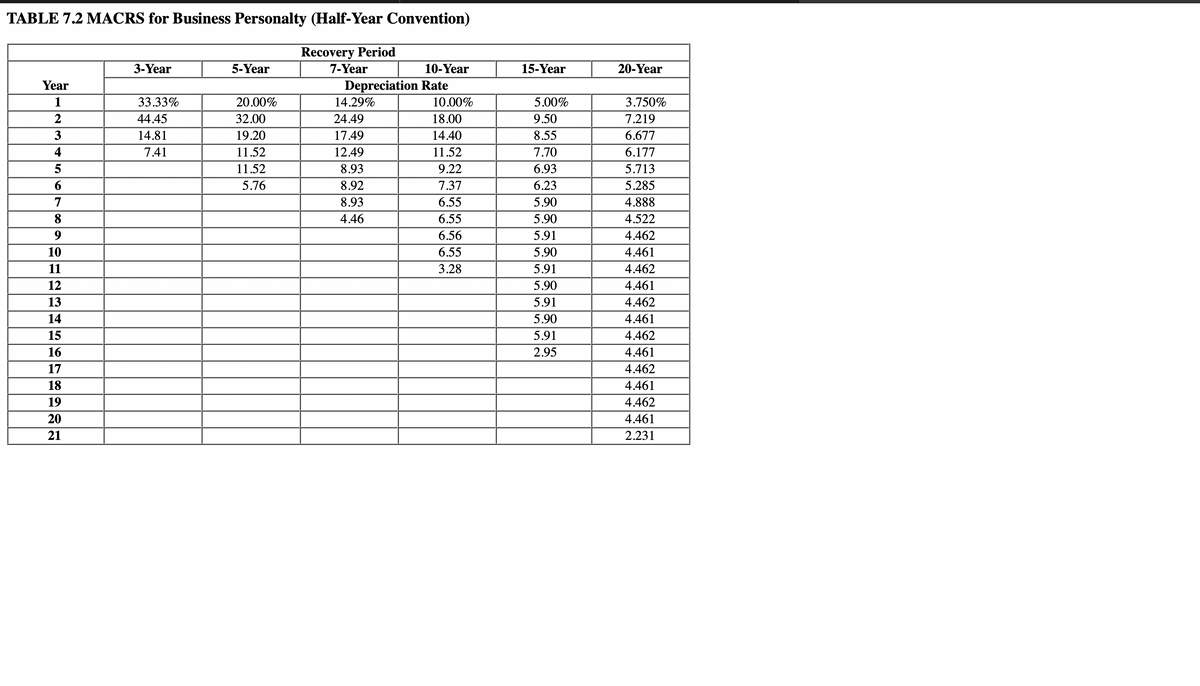 TABLE 7.2 MACRS for Business Personalty (Half-Year Convention)
Recovery Period
3-Year
5-Year
7-Year
10-Year
15-Year
20-Year
Year
Depreciation Rate
1
33.33%
20.00%
14.29%
10.00%
5.00%
3.750%
2
44.45
32.00
24.49
18.00
9.50
7.219
3
14.81
19.20
17.49
14.40
8.55
6.677
4
7.41
11.52
12.49
11.52
7.70
6.177
5
11.52
8.93
9.22
6.93
5.713
6
5.76
8.92
7.37
6.23
5.285
7
8.93
6.55
5.90
4.888
8
4.46
6.55
5.90
4.522
9
6.56
5.91
4.462
10
6.55
5.90
4.461
11
3.28
5.91
4.462
12
5.90
4.461
13
5.91
4.462
14
5.90
4.461
15
5.91
4.462
16
2.95
4.461
17
4.462
18
4.461
19
4.462
20
4.461
21
2.231