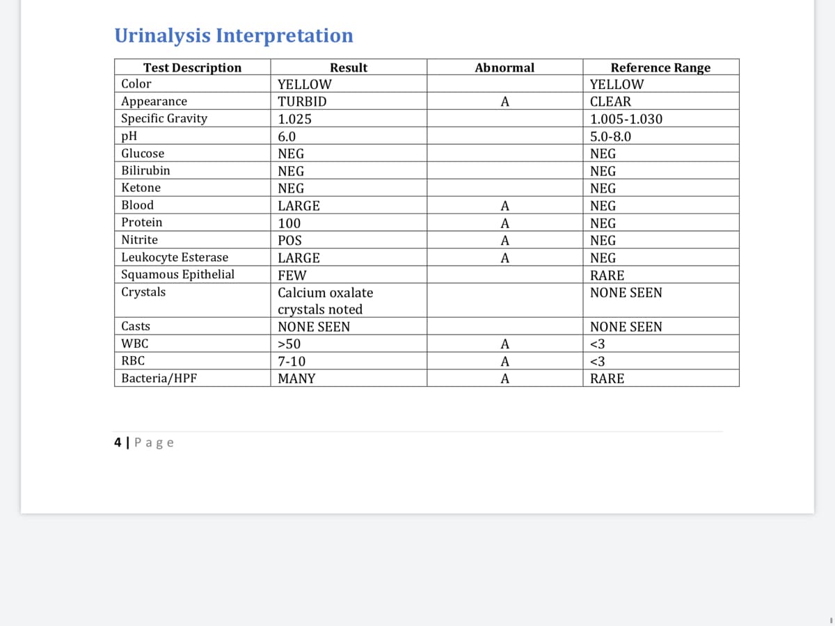 Urinalysis Interpretation
Test Description
Result
Abnormal
Reference Range
Color
YELLOW
YELLOW
A
CLEAR
Appearance
Specific Gravity
TURBID
1.025
1.005-1.030
pH
6.0
5.0-8.0
Glucose
NEG
NEG
Bilirubin
NEG
NEG
Ketone
NEG
NEG
Blood
LARGE
A
NEG
Protein
100
A
NEG
Nitrite
POS
A
NEG
Leukocyte Esterase
Squamous Epithelial
Crystals
LARGE
A
NEG
FEW
RARE
Calcium oxalate
NONE SEEN
crystals noted
Casts
NONE SEEN
NONE SEEN
WBC
>50
A
<3
RBC
7-10
A
<3
Bacteria/HPF
ΜΑNY
A
RARE
4 |Page
