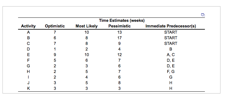 Time Estimates (weeks)
Activity
Optimistic
Most Likely
Pessimistic
Immediate Predecessor(s)
A
7
10
13
START
в
6
8
17
START
7
8
9
START
D
1
2
4
в
E
10
12
А, С
7
D, E
D, E
F, G
5
G
2
2
5
2
4
6.
G
J
3
5
8
K
3
3
