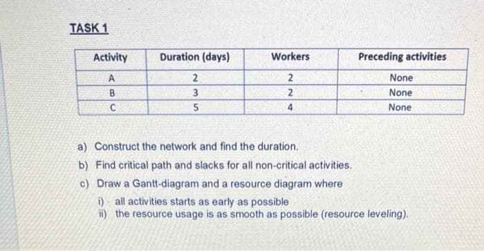 TASK 1
Activity
Duration (days)
Workers
Preceding activities
2
2
None
B
3
2
None
5
4
None
a) Construct the network and find the duration.
b) Find critical path and slacks for all non-critical activities.
c) Draw a Gantt-diagram and a resource diagram where
i) all activities starts as early as possible
i) the resource usage is as smooth as possible (resource leveling).
