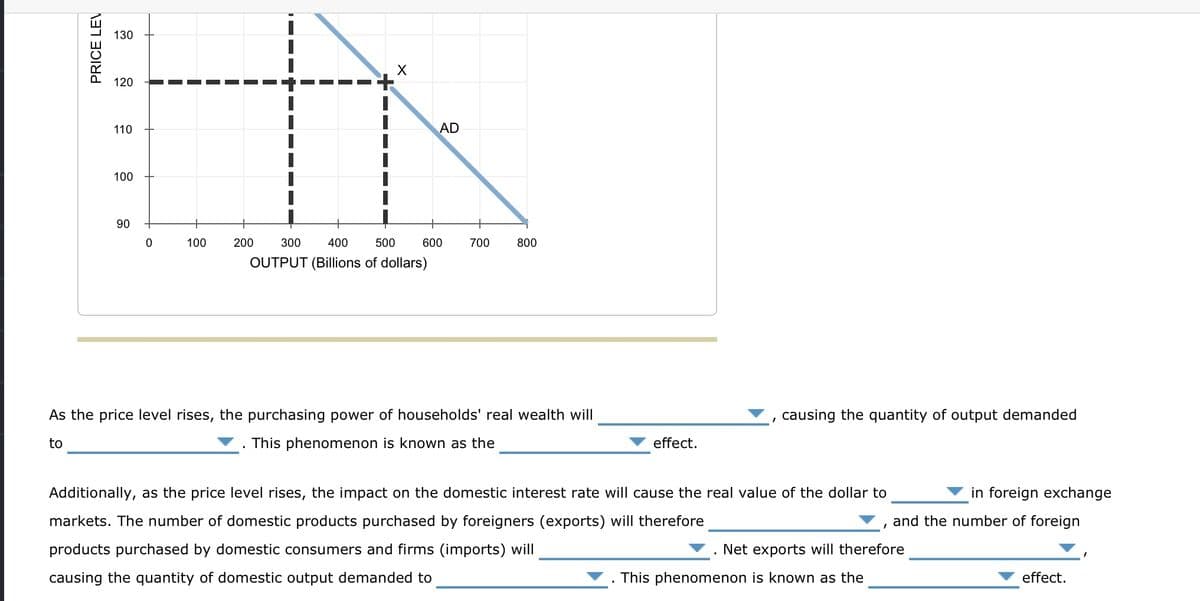 PRICE LEV
130
120
110
100
90
0
100
X
200
500
300 400
OUTPUT (Billions of dollars)
AD
600
700
800
As the price level rises, the purchasing power of households' real wealth will
to
. This phenomenon is known as the
effect.
I
causing the quantity of output demanded
Additionally, as the price level rises, the impact on the domestic interest rate will cause the real value of the dollar to
markets. The number of domestic products purchased by foreigners (exports) will therefore
products purchased by domestic consumers and firms (imports) will
causing the quantity of domestic output demanded to
I
This phenomenon is known as the
Net exports will therefore
in foreign exchange
and the number of foreign
effect.