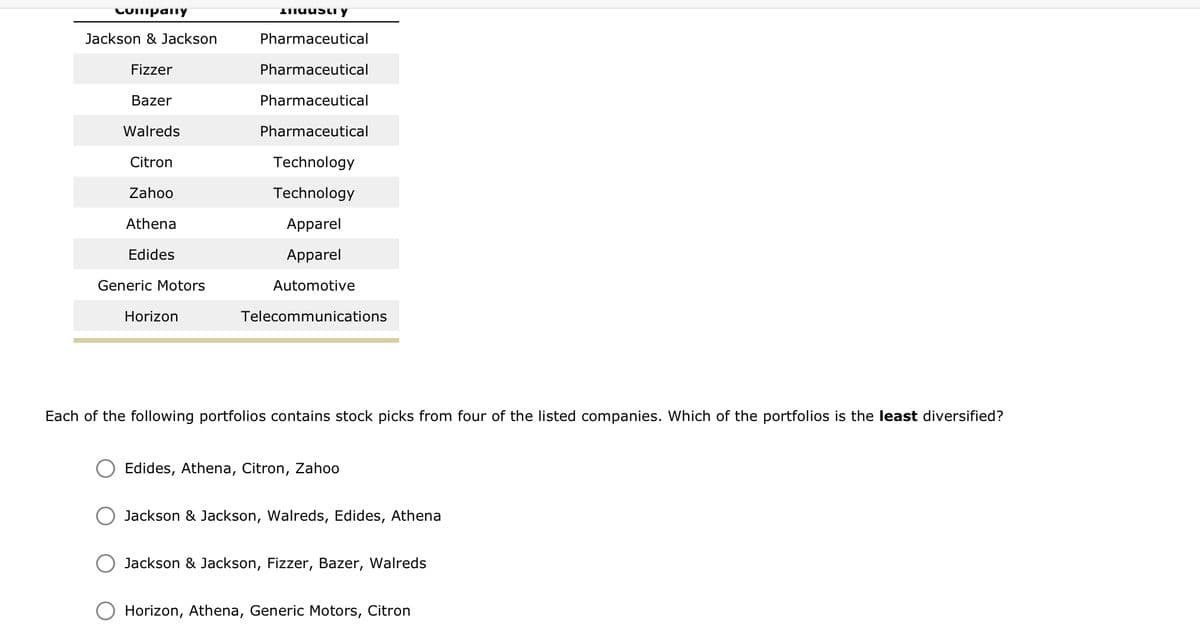 Company
Jackson & Jackson
Fizzer
Bazer
Walreds
Citron
Zahoo
Athena
Edides
Generic Motors
Horizon
TUSI Y
Pharmaceutical
Pharmaceutical
Pharmaceutical
Pharmaceutical
Technology
Technology
Apparel
Apparel
Automotive
Telecommunications
Each of the following portfolios contains stock picks from four of the listed companies. Which of the portfolios is the least diversified?
Edides, Athena, Citron, Zahoo
Jackson & Jackson, Walreds, Edides, Athena
Jackson & Jackson, Fizzer, Bazer, Walreds
Horizon, Athena, Generic Motors, Citron