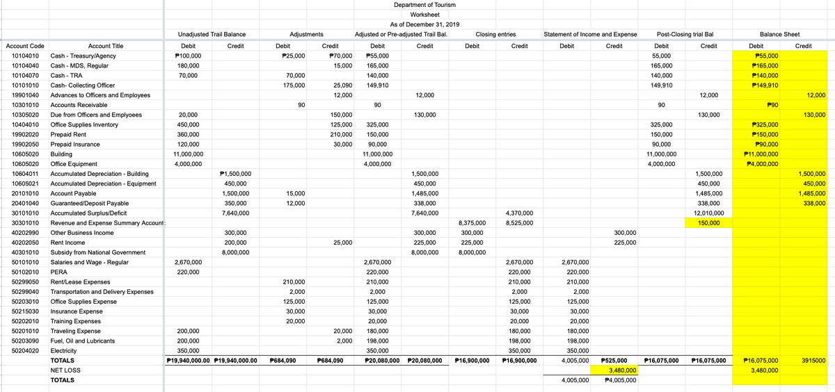 Department of Tourism
Worksheet
As of December 31, 2019
Unadjusted Trail Balance
Adjustments
Adjusted or Pre-adjusted Trail Bal.
Closing entries
Statement of Income and Expense
Post-Closing trial Bal
Balance Sheet
Account Code
Account Title
Debit
Credit
Debit
Credit
Debit
Credit
Debit
Credit
Debit
Credit
Debit
Credit
Debit
Credit
Cash - Treasury/Agency
Cash - MDS, Regular
10104010
P100,000
P25.000
P70.000
P55,000
55,000
P55,000
10104040
180,000
15,000
165,000
165,000
P165.000
10104070
Cash - TRA
70,000
70,000
140,000
140,000
P140,000
10101010
Cash- Collecting Officer
175,000
25,090
149,910
149,910
P149,910
19901040
Advances to Officers and Employees
12,000
12,000
12,000
12,000
10301010
Accounts Receivable
90
90
90
P90
10305020
Due from Officers and Emplyoees
20,000
150,000
130,000
130,000
130,000
10404010
Office Supplies Inventory
450,000
125,000
325,000
325,000
P325,000
19902020
Prepaid Rent
360.000
210.000
150,000
150,000
P150,000
19902050
Prepaid Insurance
120,000
30,000
90,000
90,000
P90,000
10605020
Building
11,000,000
11,000,000
11,000,000
P11,000,000
10605020
Office Equipment
4,000,000
4,000,000
4,000,000
P4,000,000
10604011
Accumulated Depreciation - Building
P1,500,000
1,500,000
1,500,000
1,500,000
10605021
Accumulated Depreciation - Equipment
450,000
450,000
450,000
450,000
20101010
Account Payable
1,500,000
15,000
1,485,000
1,485,000
1,485,000
Guaranteed/Deposit Payable
Accumulated Surplus/Deficit
20401040
350,000
12,000
338,000
338,000
338,000
30101010
7,640,000
7,640,000
4,370,000
12,010,000
30301010
Revenue and Expense Summary Account:
8,375,000
8,525,000
150,000
40202990
Other Business Income
300,000
300,000
300,000
300.000
40202050
Rent Income
200,000
25,000
225,000
225,000
225,000
40301010
Subsidy from National Government
8,000,000
8,000,000
8,000,000
50101010
Salaries and Wage - Regular
2,670,000
2,670,000
2,670,000
2,670,000
50102010
PERA
220,000
220,000
220.000
220,000
50299050
Rent/Lease Expenses
210,000
210,000
210,000
210,000
50299040
Transportation and Delivery Expenses
2,000
2,000
2,000
2,000
50203010
Office Supplies Expense
125,000
125,000
125,000
125,000
50215030
Insurance Expense
30,000
30,000
30,000
30,000
50202010
Training Expenses
20,000
20,000
20,000
20,000
50201010
Traveling Expense
200,000
20,000
180,000
180,000
180,000
50203090
Fuel, Oil and Lubricants
200,000
2,000
198,000
198,000
198,000
50204020
Electricity
350,000
350,000
350,000
350,000
ТОTALS
P19,940,000.00 P19,940,000.00
P684,090
P684,090
P20,080,000 P20,080,000
P16,900,000
P16,900,000
4,005,000
P525,000
P16,075,000
P16,075,000
P16,075,000
3915000
NET LOSS
3,480,000
3,480,000
TOTALS
4,005,000
P4,005,000
