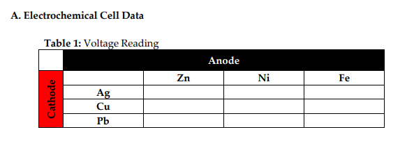 A. Electrochemical Cell Data
Table 1: Voltage Reading
Anode
Zn
Ni
Fe
Ag
Cu
Pb
Cathode
