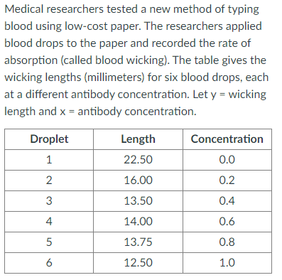 Medical researchers tested a new method of typing
blood using low-cost paper. The researchers applied
blood drops to the paper and recorded the rate of
absorption (called blood wicking). The table gives the
wicking lengths (millimeters) for six blood drops, each
at a different antibody concentration. Let y = wicking
length and x = antibody concentration.
Droplet
Length
Concentration
1
22.50
0.0
16.00
0.2
3
13.50
0.4
4
14.00
0.6
5
13.75
0.8
6
12.50
1.0
2.
