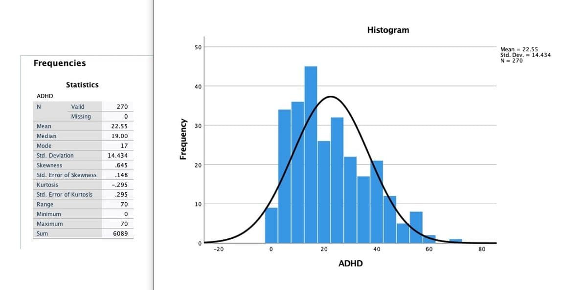 Histogram
50
Mean = 22.55
Std. Dev. = 14.434
N = 270
Frequencies
Statistics
40
ADHD
Valid
270
Missing
0
Mean
22.55
30
Median
19.00
Mode
17
Std. Deviation
14.434
Skewness
.645
20
Std. Error of Skewness
.148
Kurtosis
-.295
Std. Error of Kurtosis
.295
Range
70
10
Minimum
Maximum
70
Sum
6089
-20
20
40
60
80
ADHD
Frequency
