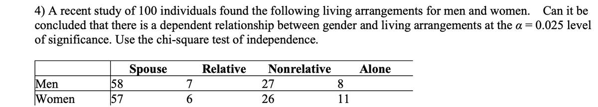 4) A recent study of 100 individuals found the following living arrangements for men and women. Can it be
concluded that there is a dependent relationship between gender and living arrangements at the a = 0.025 level
of significance. Use the chi-square test of independence.
Spouse
Men
Women
58
57
7
6
Relative
Nonrelative
27
26
8
11
Alone