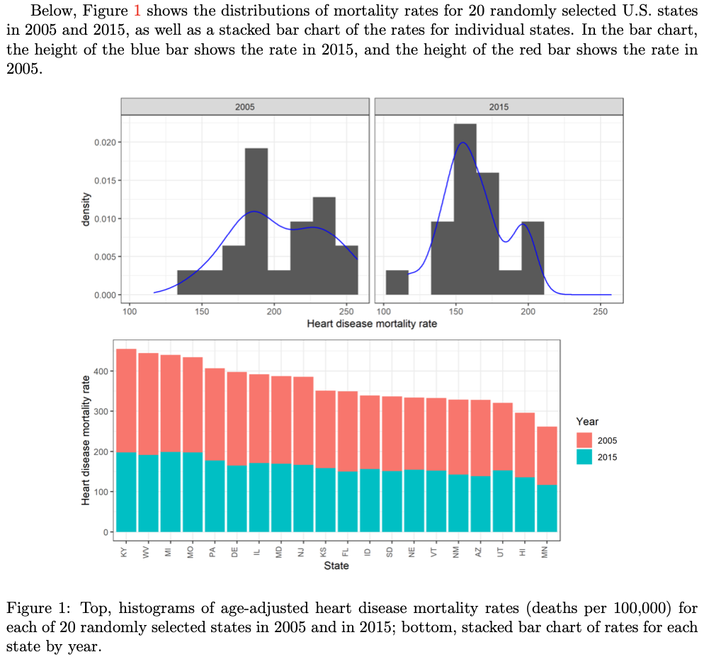 Below, Figure 1 shows the distributions of mortality rates for 20 randomly selected U.S. states
in 2005 and 2015, as well as a stacked bar chart of the rates for individual states. In the bar chart,
the height of the blue bar shows the rate in 2015, and the height of the red bar shows the rate in
2005.
2005
2015
0.020 -
0.015-
0.010-
0.005 -
0.000 -
200
250
200
100
Heart disease mortality rate
100
150
150
250
400 -
300 -
Year
2005
200 -
2015
100-
State
Figure 1: Top, histograms of age-adjusted heart disease mortality rates (deaths per 100,000) for
each of 20 randomly selected states in 2005 and in 2015; bottom, stacked bar chart of rates for each
state by year.
Heart disease mortality rate
density
