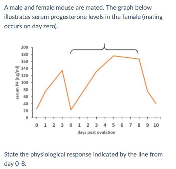 A male and female mouse are mated. The graph below
illustrates serum progesterone levels in the female (mating
occurs on day zero).
200
180
160
140
120
100
80
60
40
20
++++H
0 1 2 3 0 1 2 3 4 5 6 7 8 9 10
days post ovulation
State the physiological response indicated by the line from
day 0-8.
serum P4 (ng/ml)
