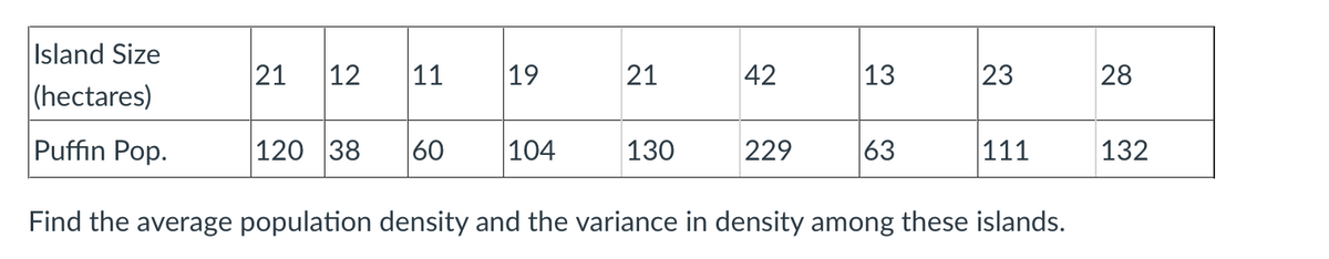 Island Size
21
12
11
19
21
42
|13
23
28
(hectares)
Puffin Pop.
|120 38
60
104
130
229
63
111
132
Find the average population density and the variance in density among these islands.
