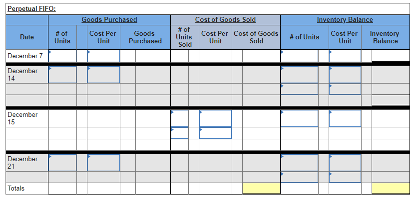 ### Perpetual FIFO Inventory System:

The table depicts a Perpetual FIFO (First-In, First-Out) method which is commonly used for inventory management. Below is a breakdown of each column and its purpose:

#### Columns:
1. **Date:**
   - Indicates the date when transactions occurred.

2. **Goods Purchased:**
   - **# of Units:** Number of units purchased.
   - **Cost Per Unit:** Cost per individual unit purchased.
   - **Goods Purchased:** Total cost of goods purchased.

3. **Cost of Goods Sold:**
   - **# of Units Sold:** Number of units sold.
   - **Cost Per Unit:** Cost per individual unit sold (under FIFO, this would be the cost of the earliest acquired units).
   - **Cost of Goods Sold:** Total cost of goods sold.

4. **Inventory Balance:**
   - **# of Units:** Number of units remaining.
   - **Cost Per Unit:** Cost per remaining unit.
   - **Inventory Balance:** Total cost of the remaining inventory.

#### Rows:
- **December 7**: Fields are all empty, indicating either no activity or the starting point with no initial inventory.
  
- **December 14**: Data under this date is also empty, implying no transactions on this date.
  
- **December 15**: Data under this date is currently empty, but this is where purchases and/or sales would be recorded if they occurred.
  
- **December 21**: Again, all fields are currently empty.
  
- **Totals**: This row is for summing up the totals of units and costs in their respective columns. Totals columns are highlighted in yellow, indicating summary fields.

This table setup is designed to keep a perpetual record of inventory using the FIFO method, where the first items purchased are the first ones sold. When recording transactions:
- New purchases are added under "Goods Purchased."
- Sales are recorded under "Cost of Goods Sold." The cost per unit for sales reflects the cost of the oldest inventory available.
- Inventory Balance is continually updated to reflect remaining stock, considering the sales and purchases.

Users would input values to monitor inventory levels and costs, helping ensure accurate and efficient inventory management.