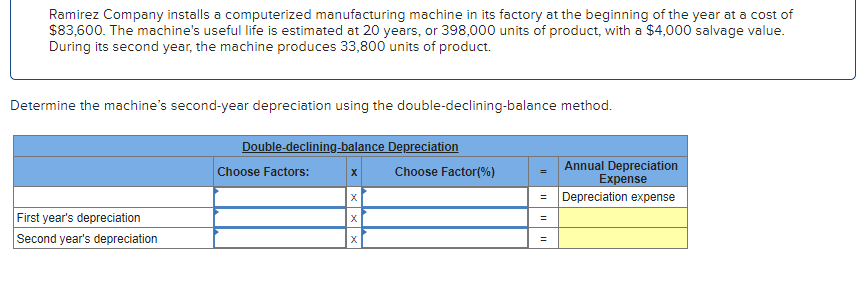 ### Depreciation Calculation Using Double-Declining-Balance Method

**Scenario:**

Ramirez Company installs a computerized manufacturing machine in its factory at the beginning of the year at a cost of $83,600. The machine's useful life is estimated at 20 years, or 398,000 units of product, with a $4,000 salvage value. During its second year, the machine produces 33,800 units of product.

**Objective:**

Determine the machine's second-year depreciation using the double-declining-balance method.

**Table: Double-Declining-Balance Depreciation**

|                                         |                                    |                |                                       |                                        |
|-----------------------------------------|------------------------------------|----------------|---------------------------------------|----------------------------------------|
| **Factor**                              | **Choose Factors:**                | **x**          | **Choose Factor (%)**                | **= Annual Depreciation Expense**      |
| **First year's depreciation**           |                                    | x              |                                       | = Depreciation expense                 |
| **Second year's depreciation**          |                                    | x              |                                       | =                                      |

### Explanation of Table Components:

1. **Choose Factors:**
   - This column indicates the selection of relevant factors for the double-declining-balance depreciation calculation.

2. **x:**
   - This represents the multiplication operation between the chosen factors.

3. **Choose Factor (%):**
   - Indicates the percentage factor used in the double-declining calculation.

4. **Annual Depreciation Expense:**
   - This will show the resulting annual depreciation expense for both the first and second years based on the provided factors and the double-declining-balance method.

### Steps to Determine Depreciation:

1. **Determine the rate:**
   - The straight-line depreciation rate is \( \frac{1}{20} = 0.05 \).
   - The double-declining balance rate is \( 0.05 \times 2 = 0.10 \) or 10%.

2. **First Year's Depreciation:**
   - Depreciation Expense = Book Value at Beginning of Year × Double-Declining Rate
   - First Year's Depreciation = $83,600 × 0.10 = $8,360.

3. **Second Year's Depreciation:**
   - The book value at the beginning of the second year = $83,600 - $8,360 = $75,240