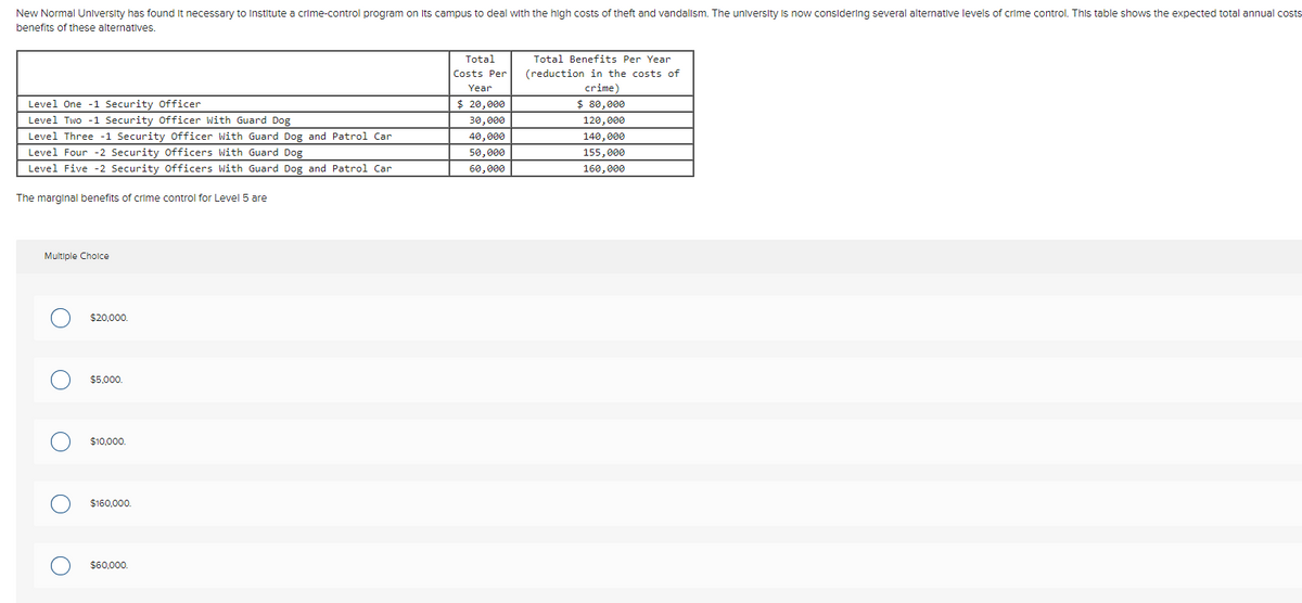 New Normal Unlversity has found it necessary to Institute a crime-control program on Its campus to deal with the high costs of theft and vandalism. The university is now considering several alternative levels of crime control. This table shows the expected total annual costs
benefits of these alternatives.
Total
Total Benefits Per Year
Costs Per
(reduction in the costs of
Year
crime)
Level One -1 Security Officer
$ 20,000
$ 80,000
Level Two -1 Security Officer With Guard Dog
30,000
120,000
Level Three -1 Security Officer With Guard Dog and Patrol Car
40,000
140,000
Level Four -2 Security Officers With Guard Dog
50,000
155,000
Level Five -2 Security Officers With Guard Dog and Patrol Car
60,000
160, 000
The marginal benefits of crime control for Level 5 are
Multiple Cholce
$20,000.
$5,000.
$10,000.
$160,000.
$60,000.
