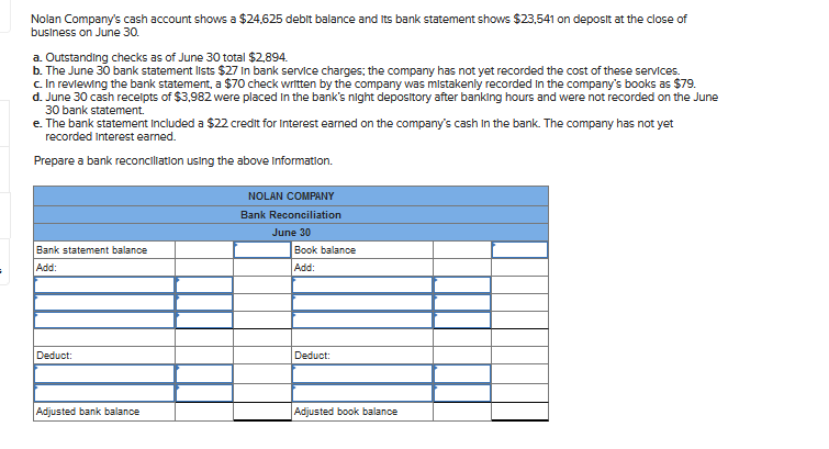 **Bank Reconciliation: Nolan Company**

Nolan Company's cash account shows a $24,625 debit balance and its bank statement shows $23,541 on deposit at the close of business on June 30.

a. Outstanding checks as of June 30 total $2,894.
b. The June 30 bank statement lists $27 in bank service charges; the company has not yet recorded the cost of these services.
c. In reviewing the bank statement, a $70 check written by the company was mistakenly recorded in the company’s books as $79.
d. June 30 cash receipts of $3,982 were placed in the bank’s night depository after banking hours and were not recorded on the June 30 bank statement.
e. The bank statement included a $22 credit for interest earned on the company’s cash in the bank. The company has not yet recorded interest earned.

Prepare a bank reconciliation using the above information.

---

**NOLAN COMPANY**  
**Bank Reconciliation**  
June 30  

|                            | Bank statement balance | Book balance      |
|----------------------------|------------------------|--------------------|
|                            | $23,541                | $24,625            |
| **Add:**                   |                        |                    |
| Deposits in transit        | $3,982                 |                    |
| Error in check             |                        | $9 ($79 - $70)     |
| Interest earned            |                        | $22                |
|                            | **Total:**             |                    |
| **Deduct:**                |                        |                    |
| Outstanding checks         | $2,894                 |                    |
| Bank service charges       |                        | $27                |
|                            | **Total:**             |                    |
| **Adjusted balances:**     |                        |                    |
| **Adjusted bank balance**  | $24,629                |                    |
| **Adjusted book balance**  |                        | $24,629            |