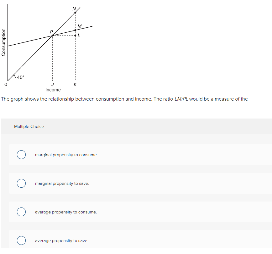 M
45°
K
Income
The graph shows the relationship between consumption and income. The ratio LM/PL would be a measure of the
Multiple Choice
marginal propensity to consume.
marginal propensity to save.
average propensity to consume.
average propensity to save.
Consumption
