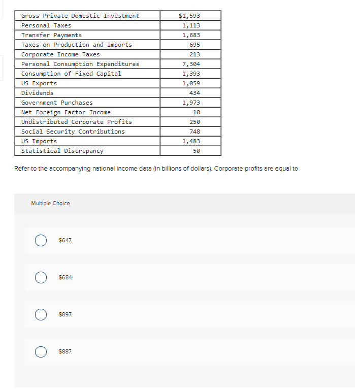 Gross Private Domestic Investment
$1,593
Personal Taxes
1,113
Transfer Payments
1,683
Taxes on Production and Imports
695
Corporate Income Taxes
213
Personal Consumption Expenditures
7,304
Consumption of Fixed Capital
1,393
US Exports
1,059
Dividends
434
Government Purchases
1,973
Net Foreign Factor Income
10
Undistributed Corporate Profits
Social Security Contributions
US Imports
Statistical Discrepancy
250
748
1,483
50
Refer to the accompanying natlonal Income data (In billions of dollars). Corporate profits are equal to
Multiple Cholce
$647.
$684.
$897.
$887.
