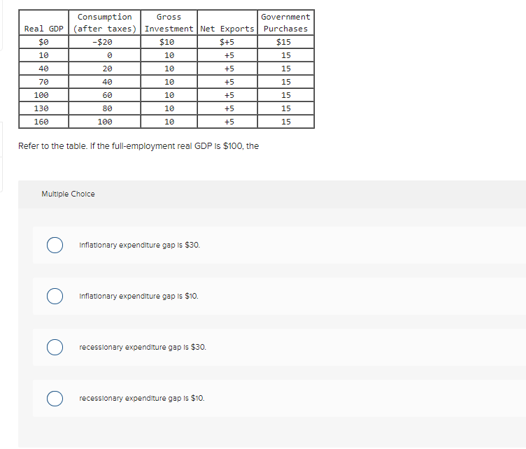 Consumption
Gross
Government
Real GDP (after taxes) Investment Net Exports Purchases
$0
-$20
$10
$+5
$15
10
10
+5
15
40
20
10
+5
15
70
40
10
+5
15
100
60
10
+5
15
130
80
10
+5
15
160
100
10
+5
15
Refer to the table. If the full-employment real GDP Is $100, the
Multiple Choice
Inflationary expenditure gap is $30.
Inflationary expenditure gap is $10.
recessionary expenditure gap Is $30.
recessionary expenditure gap is $10.
