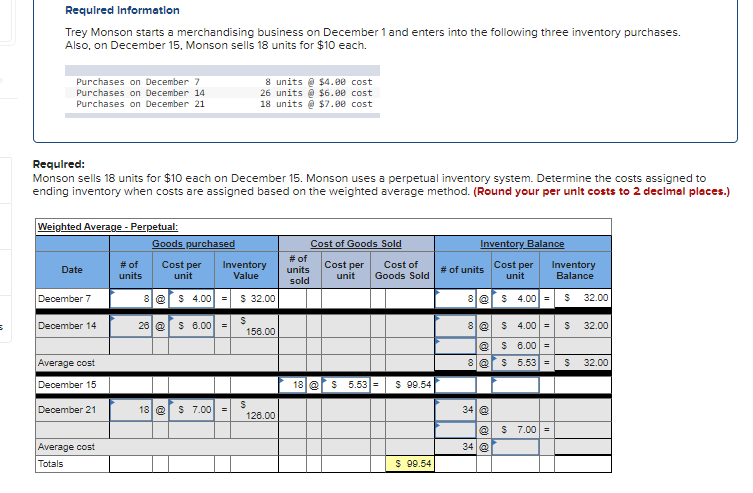 Requlred Informatlon
Trey Monson starts a merchandising business on December 1 and enters into the following three inventory purchases.
Also, on December 15, Monson sells 18 units for $10 each.
8 units @ $4.00 cost
26 units e s6.00 cost
18 units @ $7.00 cost
Purchases on December 7
Purchases on December 14
Purchases on December 21
Requlred:
Monson sells 18 units for $10 each on December 15. Monson uses a perpetual inventory system. Determine the costs assigned to
ending inventory when costs are assigned based on the weighted average method. (Round your per unit costs to 2 declmal places.)
Weighted Average - Perpetual:
Goods purchased
Cost of Goods Sold
Inventory Balance
# of
units
Cost per
Cost per
unit
# of
Inventory
Value
Cost per
Cost of
# of units
Inventory
Balance
Date
units
unit
Goods Sold
unit
sold
December 7
8@ $ 4.00
$ 32.00
$ 4.00 =
32.00
=
December 14
26 e
$ 6.00 =
$ 4.00 =
32.00
156.00
$ 6.00 =
Average cost
$ 5.53 =
32.00
December 15
18 @
$ 5.53 =
$ 99.54
December 21
18 @
$ 7.00 =
34e
126.00
@ $ 7.00
Average cost
34 @
Totals
$ 99.54

