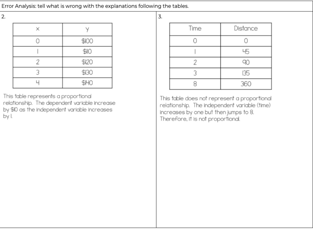 Error Analysis: tell what is wrong with the explanations following the tables.
2.
3.
Time
Distance
$100
$I10
|
45
2
$120
90
$130
3
135
4
$HO
8.
360
This table represents a proportional
relationship. The dependent variable increase
by $10 as the independent variable increases
by l.
This table does not represent a proportional
relationship. The independent variable (time)
increases by one but then jumps to 8.
Therefore, it is not proportional.
