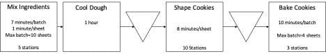 Mix Ingredients
Cool Dough
Shape Cookies
Bake Cookies
1 hour
7 minutes/batch
1 minute/sheet
10 minutes/batch
8 minutes/sheet
Max batch-10 sheets
Max betchnd sheets
5 stations
10 Stations
3 stations
