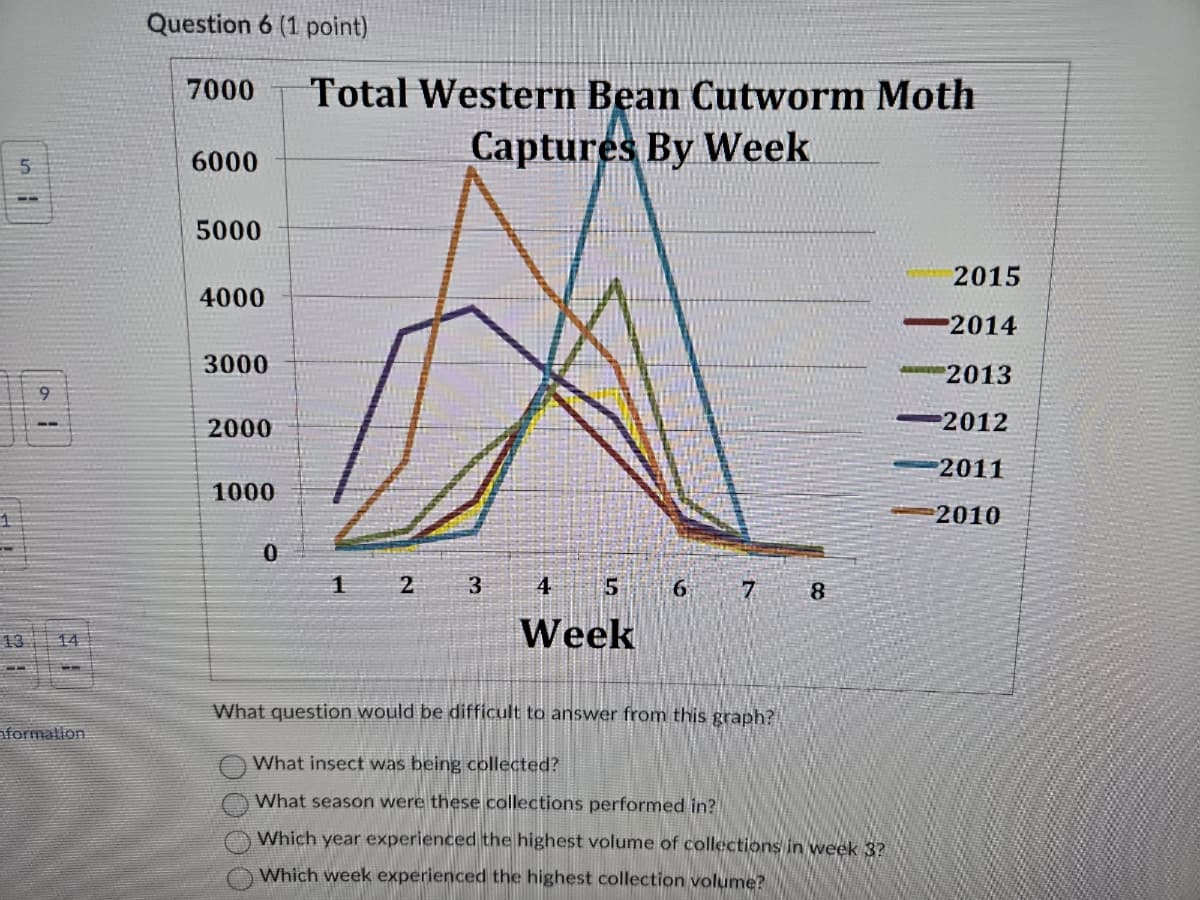 Question 6 (1 point)
7000
Total Western Bean Cutworm Moth
Captures By Week
5
6000
5000
4000
3000
9
2000
1000
1
0
1
2
3
4
5
6
7 8
14
Week
nformation
What question would be difficult to answer from this graph?
What insect was being collected?
What season were these collections performed in?
Which year experienced the highest volume of collections in week 3?
Which week experienced the highest collection volume?
2015
2014
2013
2012
2011
2010