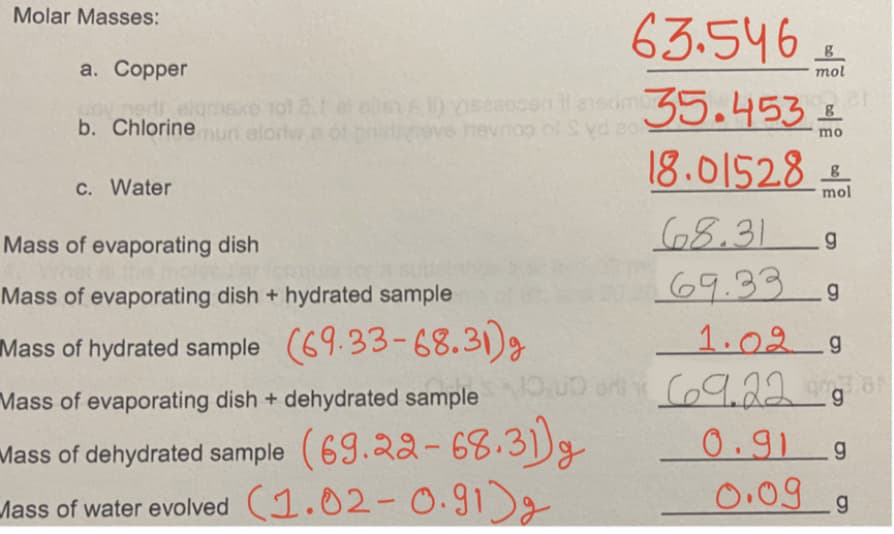63.546
Molar Masses:
а. Соpper
mol
erielgnske tot ares) sascenilerodm .453
b. Chlorineun elorlwa of bnityeve hevn09 ol S yd 2or
mo
18.01528
C. Water
mol
68.31
Mass of evaporating dish
Mass of evaporating dish + hydrated sample
69.33 g
Mass of hydrated sample (69.33-68.31)g
1.029
Mass of evaporating dish + dehydrated sample
mMass of dehydrated sample (69.22-68.31)
Mass of water evolved (1.02-0.91)g
0.91 g
0.09 9
