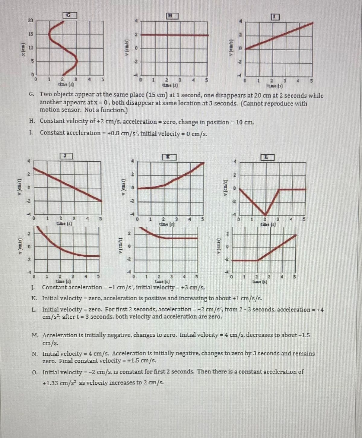 20
15
E 10
4
time ($)
tim: (5)
G. Two objects appear at the same place (15 cm) at 1 second, one disappears at 20 cm at 2 seconds while
another appears at x = 0, both disappear at same location at 3 seconds. (Cannot reproduce with
motion sensor. Not a function.)
H. Constant velocity of +2 cm/s, acceleration = zero, change in position = 10 cm.
I.
Constant acceleration
+0.8 cm/s, initial velocity = 0 cm/s.
3
tine (5)
time (s)
tine (5)
2
5.
tina (s)
Constant acceleration = -1 cm/s, initial velocity = +3 cm/s.
tiae (5)
J.
K. Initial velocity = zero, acceleration is positive and increasing to about +1 cm/s/s.
L. Initial velocity = zero. For first 2 seconds, acceleration =-2 cm/s, from 2-3 seconds, acceleration = +4
cm/s; after t = 3 seconds, both velocity and acceleration are zero.
%3D
M. Acceleration is initially negative, changes to zero. Initial velocity = 4 cm/s, decreases to about -1.5
cm/s.
N. Initial velocity = 4 cm/s. Acceleration is initially negative, changes to zero by 3 seconds and remains
zero. Final constant velocity = +1.5 cm/s.
0. Initial velocity = -2 cm/s, is constant for first 2 seconds. Then there is a constant acceleration of
+1.33 cm/s as velocity increases to 2 cm/s.
() A
3.
