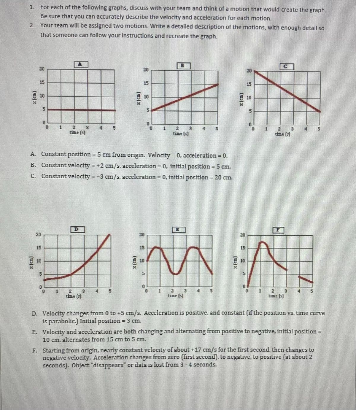 1.
For each of the following graphs, discuss with your team and think of a motion that would create the graph.
Be sure that you can accurately describe the velocity and acceleration for each motion.
2.
Your team will be assigned two motions. Write a detailed description of the motions, with enough detail so
that someone can follow your instructions and recreate the graph.
20
20
20
15
15
15
10
10
10
0.
0.
2
3.
5.
1
time (s)
time (s)
A. Constant position = 5 cm from origin. Velocity = 0, acceleration = 0.
%3D
B. Constant velocity = +2 cm/s, acceleration = 0, initial position = 5 cm.
C. Constant velocity = -3 cm/s, acceleration = 0, initial position = 20 cm.
D
20
20
15
15
15
E 10
10
10
1.
time (s)
0.
time (s)
time (s)
D. Velocity changes from 0 to +5 cm/s. Acceleration is positive, and constant (if the position vs. time curve
is parabolic.) Initial position = 3 cm.
E. Velocity and acceleration are both changing and alternating from positive to negative, initial position =
10 cm, alternates from 15 cm to 5 cm.
F. Starting from origin, nearly constant velocity of about +17 cm/s for the first second, then changes to
negative velocity. Acceleration changes from zero (first second), to negative, to positive (at about 2
seconds). Object "disappears" or data is lost from 3 - 4 seconds.
(D)
* [em)
(wa) x
(mo) x
