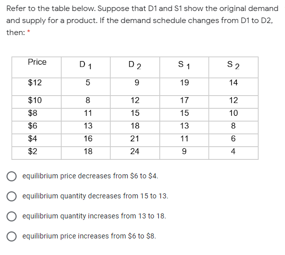 Refer to the table below. Suppose that D1 and S1 show the original demand
and supply for a product. If the demand schedule changes from D1 to D2,
then: *
Price
D 1
D 2
S 1
S2
19
14
$12
$10
8
12
17
12
$8
11
15
15
10
