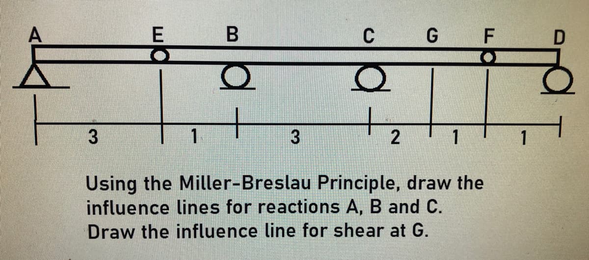 A.
C
G
3.
1
2
1
1
Using the Miller-Breslau Principle, draw the
influence lines for reactions A, B and C.
Draw the influence line for shear at G.
E
